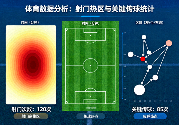 体育数据分析图表界面，展示射门热区与关键传球统计